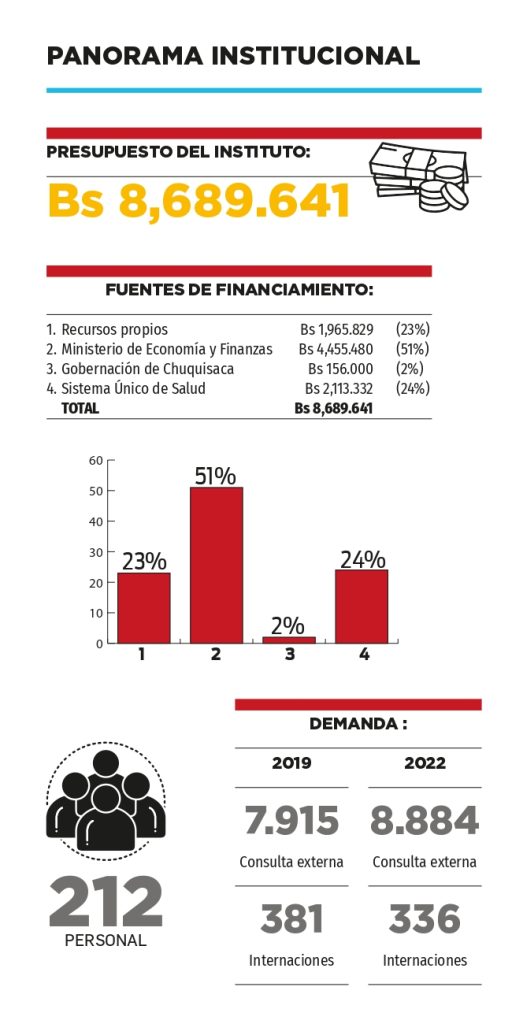 De los 355 residentes en el INPGP, el 58% procede de Chuquisaca, mientras que el restante 42% corresponde a enfermos llegados de otros departamentos.